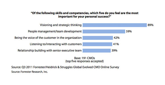 Chart: “Of the following skills and competencies, which five do you feel are the most important for your personal success?”