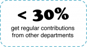 <30% get regular contributions from other departments