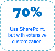 70% use SharePoint but with extensive customization