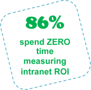 86% spend ZERO time measuring intranet ROI