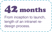 42 months from inception to launch, length of an intranet design process